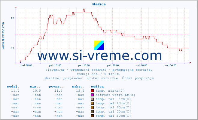 POVPREČJE :: Mežica :: temp. zraka | vlaga | smer vetra | hitrost vetra | sunki vetra | tlak | padavine | sonce | temp. tal  5cm | temp. tal 10cm | temp. tal 20cm | temp. tal 30cm | temp. tal 50cm :: zadnji dan / 5 minut.