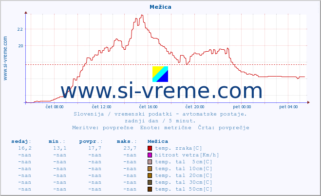 POVPREČJE :: Mežica :: temp. zraka | vlaga | smer vetra | hitrost vetra | sunki vetra | tlak | padavine | sonce | temp. tal  5cm | temp. tal 10cm | temp. tal 20cm | temp. tal 30cm | temp. tal 50cm :: zadnji dan / 5 minut.