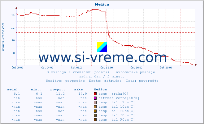 POVPREČJE :: Mežica :: temp. zraka | vlaga | smer vetra | hitrost vetra | sunki vetra | tlak | padavine | sonce | temp. tal  5cm | temp. tal 10cm | temp. tal 20cm | temp. tal 30cm | temp. tal 50cm :: zadnji dan / 5 minut.