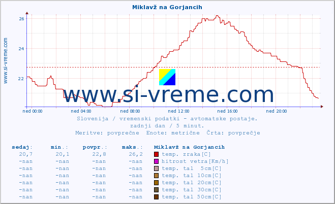 POVPREČJE :: Miklavž na Gorjancih :: temp. zraka | vlaga | smer vetra | hitrost vetra | sunki vetra | tlak | padavine | sonce | temp. tal  5cm | temp. tal 10cm | temp. tal 20cm | temp. tal 30cm | temp. tal 50cm :: zadnji dan / 5 minut.