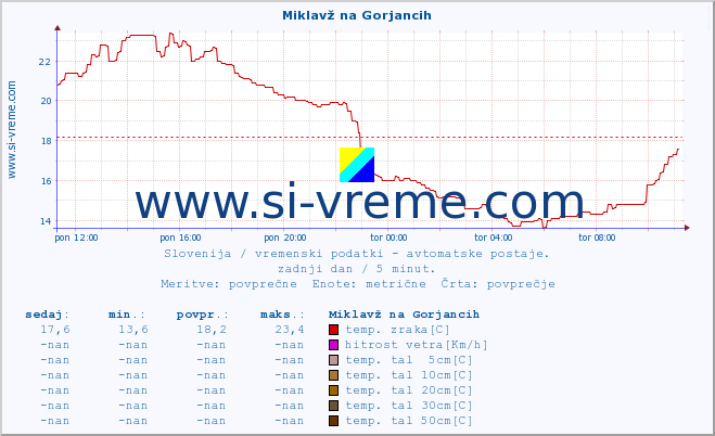 POVPREČJE :: Miklavž na Gorjancih :: temp. zraka | vlaga | smer vetra | hitrost vetra | sunki vetra | tlak | padavine | sonce | temp. tal  5cm | temp. tal 10cm | temp. tal 20cm | temp. tal 30cm | temp. tal 50cm :: zadnji dan / 5 minut.