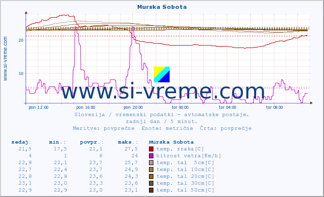 POVPREČJE :: Murska Sobota :: temp. zraka | vlaga | smer vetra | hitrost vetra | sunki vetra | tlak | padavine | sonce | temp. tal  5cm | temp. tal 10cm | temp. tal 20cm | temp. tal 30cm | temp. tal 50cm :: zadnji dan / 5 minut.