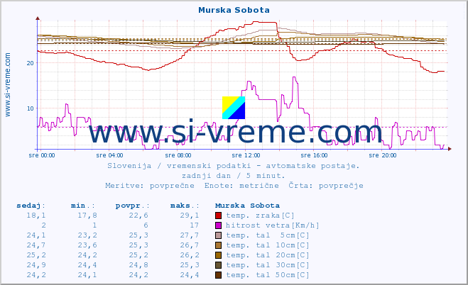 POVPREČJE :: Murska Sobota :: temp. zraka | vlaga | smer vetra | hitrost vetra | sunki vetra | tlak | padavine | sonce | temp. tal  5cm | temp. tal 10cm | temp. tal 20cm | temp. tal 30cm | temp. tal 50cm :: zadnji dan / 5 minut.