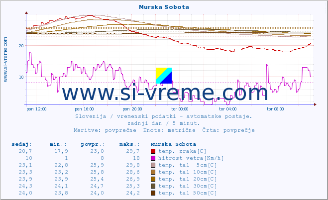 POVPREČJE :: Murska Sobota :: temp. zraka | vlaga | smer vetra | hitrost vetra | sunki vetra | tlak | padavine | sonce | temp. tal  5cm | temp. tal 10cm | temp. tal 20cm | temp. tal 30cm | temp. tal 50cm :: zadnji dan / 5 minut.