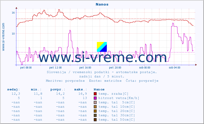 POVPREČJE :: Nanos :: temp. zraka | vlaga | smer vetra | hitrost vetra | sunki vetra | tlak | padavine | sonce | temp. tal  5cm | temp. tal 10cm | temp. tal 20cm | temp. tal 30cm | temp. tal 50cm :: zadnji dan / 5 minut.