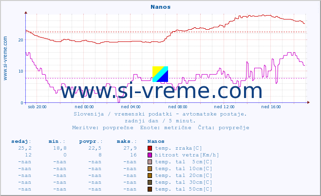 POVPREČJE :: Nanos :: temp. zraka | vlaga | smer vetra | hitrost vetra | sunki vetra | tlak | padavine | sonce | temp. tal  5cm | temp. tal 10cm | temp. tal 20cm | temp. tal 30cm | temp. tal 50cm :: zadnji dan / 5 minut.