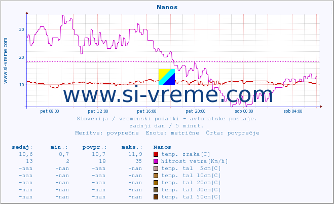 POVPREČJE :: Nanos :: temp. zraka | vlaga | smer vetra | hitrost vetra | sunki vetra | tlak | padavine | sonce | temp. tal  5cm | temp. tal 10cm | temp. tal 20cm | temp. tal 30cm | temp. tal 50cm :: zadnji dan / 5 minut.