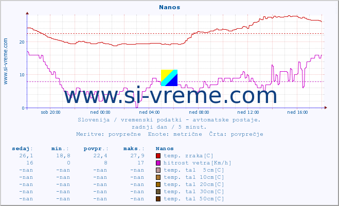 POVPREČJE :: Nanos :: temp. zraka | vlaga | smer vetra | hitrost vetra | sunki vetra | tlak | padavine | sonce | temp. tal  5cm | temp. tal 10cm | temp. tal 20cm | temp. tal 30cm | temp. tal 50cm :: zadnji dan / 5 minut.