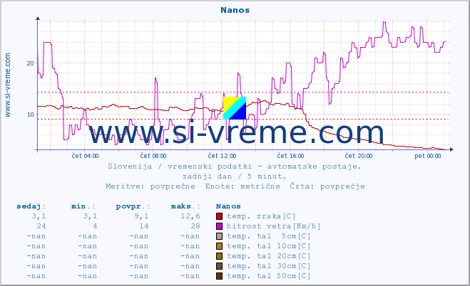 POVPREČJE :: Nanos :: temp. zraka | vlaga | smer vetra | hitrost vetra | sunki vetra | tlak | padavine | sonce | temp. tal  5cm | temp. tal 10cm | temp. tal 20cm | temp. tal 30cm | temp. tal 50cm :: zadnji dan / 5 minut.