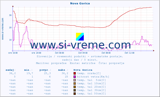 POVPREČJE :: Nova Gorica :: temp. zraka | vlaga | smer vetra | hitrost vetra | sunki vetra | tlak | padavine | sonce | temp. tal  5cm | temp. tal 10cm | temp. tal 20cm | temp. tal 30cm | temp. tal 50cm :: zadnji dan / 5 minut.