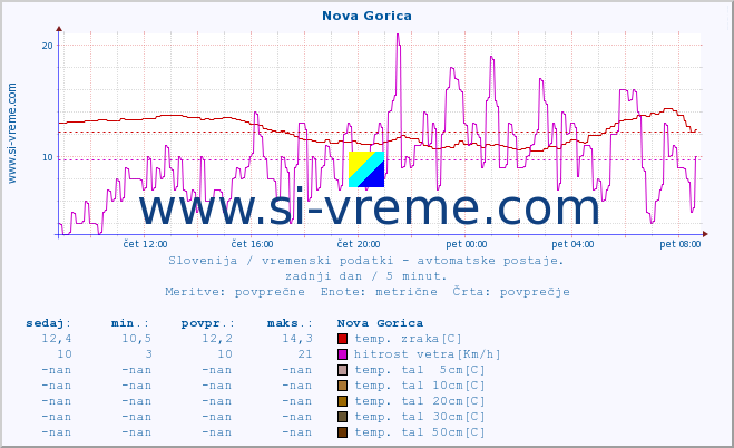 POVPREČJE :: Nova Gorica :: temp. zraka | vlaga | smer vetra | hitrost vetra | sunki vetra | tlak | padavine | sonce | temp. tal  5cm | temp. tal 10cm | temp. tal 20cm | temp. tal 30cm | temp. tal 50cm :: zadnji dan / 5 minut.