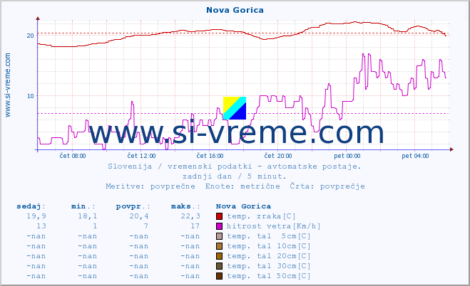 POVPREČJE :: Nova Gorica :: temp. zraka | vlaga | smer vetra | hitrost vetra | sunki vetra | tlak | padavine | sonce | temp. tal  5cm | temp. tal 10cm | temp. tal 20cm | temp. tal 30cm | temp. tal 50cm :: zadnji dan / 5 minut.