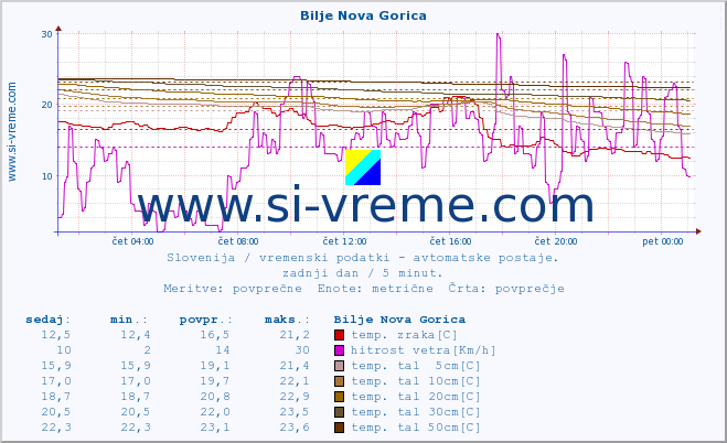 POVPREČJE :: Bilje Nova Gorica :: temp. zraka | vlaga | smer vetra | hitrost vetra | sunki vetra | tlak | padavine | sonce | temp. tal  5cm | temp. tal 10cm | temp. tal 20cm | temp. tal 30cm | temp. tal 50cm :: zadnji dan / 5 minut.