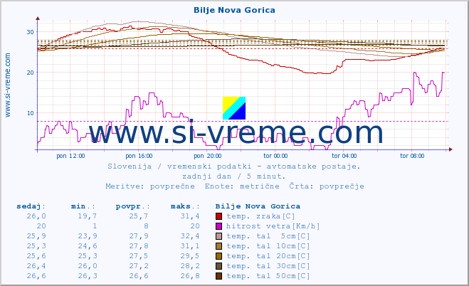 POVPREČJE :: Bilje Nova Gorica :: temp. zraka | vlaga | smer vetra | hitrost vetra | sunki vetra | tlak | padavine | sonce | temp. tal  5cm | temp. tal 10cm | temp. tal 20cm | temp. tal 30cm | temp. tal 50cm :: zadnji dan / 5 minut.