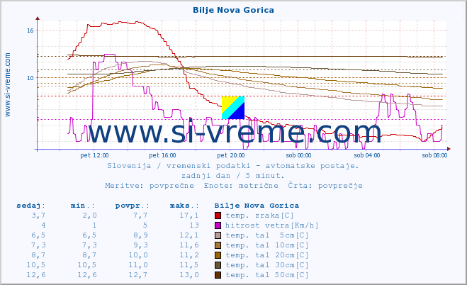 POVPREČJE :: Bilje Nova Gorica :: temp. zraka | vlaga | smer vetra | hitrost vetra | sunki vetra | tlak | padavine | sonce | temp. tal  5cm | temp. tal 10cm | temp. tal 20cm | temp. tal 30cm | temp. tal 50cm :: zadnji dan / 5 minut.