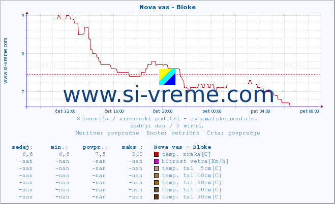 POVPREČJE :: Nova vas - Bloke :: temp. zraka | vlaga | smer vetra | hitrost vetra | sunki vetra | tlak | padavine | sonce | temp. tal  5cm | temp. tal 10cm | temp. tal 20cm | temp. tal 30cm | temp. tal 50cm :: zadnji dan / 5 minut.