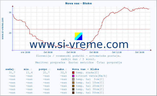 POVPREČJE :: Nova vas - Bloke :: temp. zraka | vlaga | smer vetra | hitrost vetra | sunki vetra | tlak | padavine | sonce | temp. tal  5cm | temp. tal 10cm | temp. tal 20cm | temp. tal 30cm | temp. tal 50cm :: zadnji dan / 5 minut.