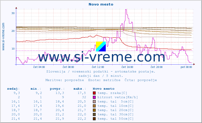 POVPREČJE :: Novo mesto :: temp. zraka | vlaga | smer vetra | hitrost vetra | sunki vetra | tlak | padavine | sonce | temp. tal  5cm | temp. tal 10cm | temp. tal 20cm | temp. tal 30cm | temp. tal 50cm :: zadnji dan / 5 minut.