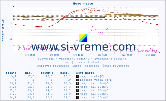 POVPREČJE :: Novo mesto :: temp. zraka | vlaga | smer vetra | hitrost vetra | sunki vetra | tlak | padavine | sonce | temp. tal  5cm | temp. tal 10cm | temp. tal 20cm | temp. tal 30cm | temp. tal 50cm :: zadnji dan / 5 minut.