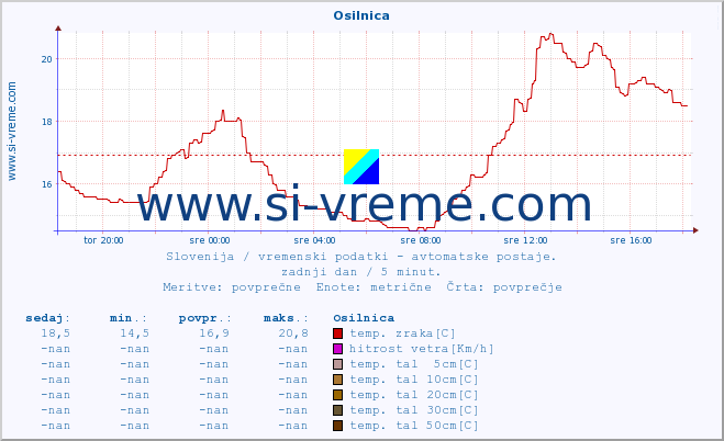 POVPREČJE :: Osilnica :: temp. zraka | vlaga | smer vetra | hitrost vetra | sunki vetra | tlak | padavine | sonce | temp. tal  5cm | temp. tal 10cm | temp. tal 20cm | temp. tal 30cm | temp. tal 50cm :: zadnji dan / 5 minut.