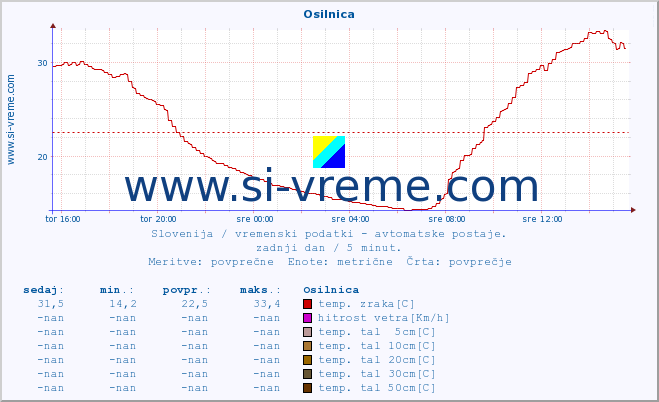 POVPREČJE :: Osilnica :: temp. zraka | vlaga | smer vetra | hitrost vetra | sunki vetra | tlak | padavine | sonce | temp. tal  5cm | temp. tal 10cm | temp. tal 20cm | temp. tal 30cm | temp. tal 50cm :: zadnji dan / 5 minut.