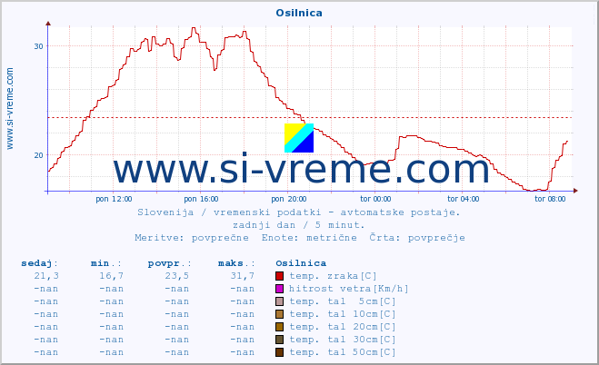 POVPREČJE :: Osilnica :: temp. zraka | vlaga | smer vetra | hitrost vetra | sunki vetra | tlak | padavine | sonce | temp. tal  5cm | temp. tal 10cm | temp. tal 20cm | temp. tal 30cm | temp. tal 50cm :: zadnji dan / 5 minut.