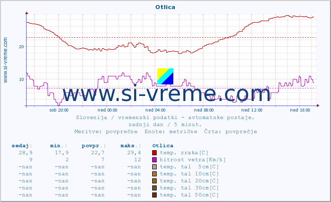 POVPREČJE :: Otlica :: temp. zraka | vlaga | smer vetra | hitrost vetra | sunki vetra | tlak | padavine | sonce | temp. tal  5cm | temp. tal 10cm | temp. tal 20cm | temp. tal 30cm | temp. tal 50cm :: zadnji dan / 5 minut.