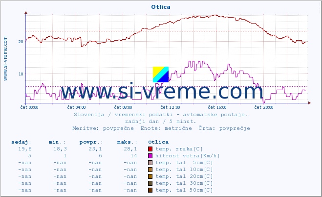 POVPREČJE :: Otlica :: temp. zraka | vlaga | smer vetra | hitrost vetra | sunki vetra | tlak | padavine | sonce | temp. tal  5cm | temp. tal 10cm | temp. tal 20cm | temp. tal 30cm | temp. tal 50cm :: zadnji dan / 5 minut.