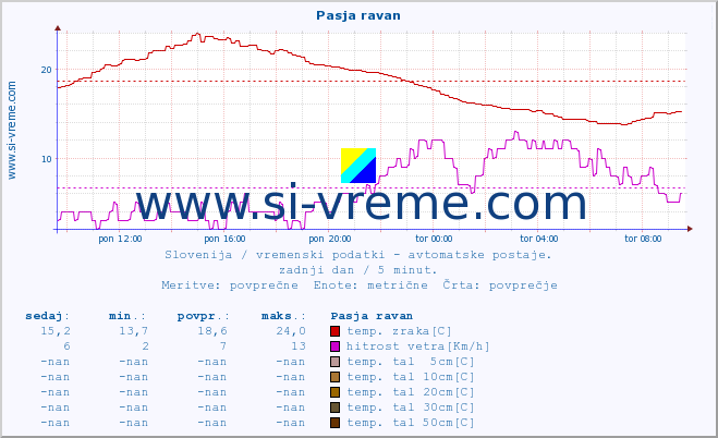 POVPREČJE :: Pasja ravan :: temp. zraka | vlaga | smer vetra | hitrost vetra | sunki vetra | tlak | padavine | sonce | temp. tal  5cm | temp. tal 10cm | temp. tal 20cm | temp. tal 30cm | temp. tal 50cm :: zadnji dan / 5 minut.