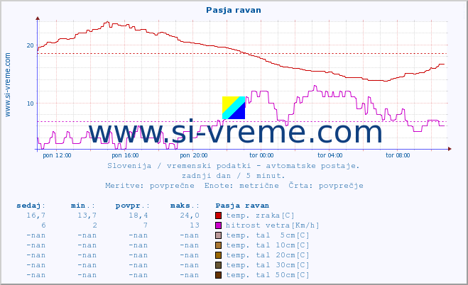 POVPREČJE :: Pasja ravan :: temp. zraka | vlaga | smer vetra | hitrost vetra | sunki vetra | tlak | padavine | sonce | temp. tal  5cm | temp. tal 10cm | temp. tal 20cm | temp. tal 30cm | temp. tal 50cm :: zadnji dan / 5 minut.