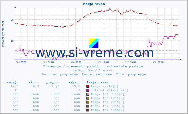 POVPREČJE :: Pasja ravan :: temp. zraka | vlaga | smer vetra | hitrost vetra | sunki vetra | tlak | padavine | sonce | temp. tal  5cm | temp. tal 10cm | temp. tal 20cm | temp. tal 30cm | temp. tal 50cm :: zadnji dan / 5 minut.