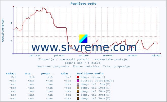 POVPREČJE :: Pavličevo sedlo :: temp. zraka | vlaga | smer vetra | hitrost vetra | sunki vetra | tlak | padavine | sonce | temp. tal  5cm | temp. tal 10cm | temp. tal 20cm | temp. tal 30cm | temp. tal 50cm :: zadnji dan / 5 minut.