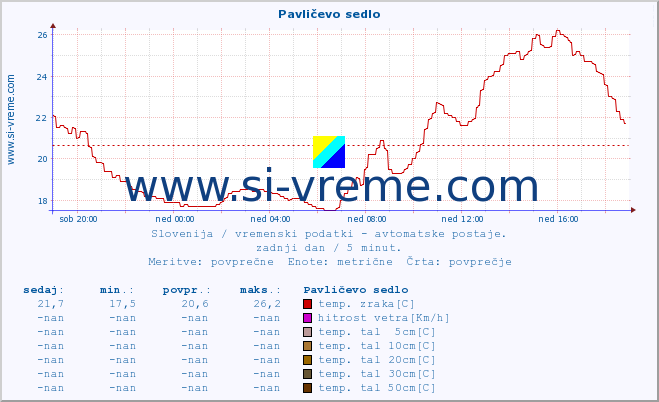 POVPREČJE :: Pavličevo sedlo :: temp. zraka | vlaga | smer vetra | hitrost vetra | sunki vetra | tlak | padavine | sonce | temp. tal  5cm | temp. tal 10cm | temp. tal 20cm | temp. tal 30cm | temp. tal 50cm :: zadnji dan / 5 minut.