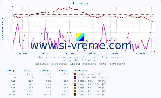 POVPREČJE :: Podnanos :: temp. zraka | vlaga | smer vetra | hitrost vetra | sunki vetra | tlak | padavine | sonce | temp. tal  5cm | temp. tal 10cm | temp. tal 20cm | temp. tal 30cm | temp. tal 50cm :: zadnji dan / 5 minut.