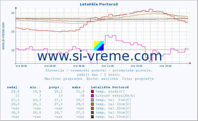 POVPREČJE :: Letališče Portorož :: temp. zraka | vlaga | smer vetra | hitrost vetra | sunki vetra | tlak | padavine | sonce | temp. tal  5cm | temp. tal 10cm | temp. tal 20cm | temp. tal 30cm | temp. tal 50cm :: zadnji dan / 5 minut.