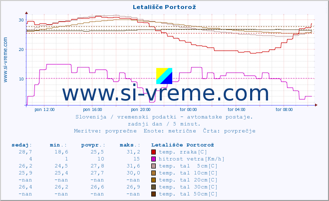 POVPREČJE :: Letališče Portorož :: temp. zraka | vlaga | smer vetra | hitrost vetra | sunki vetra | tlak | padavine | sonce | temp. tal  5cm | temp. tal 10cm | temp. tal 20cm | temp. tal 30cm | temp. tal 50cm :: zadnji dan / 5 minut.