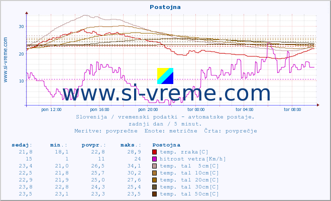 POVPREČJE :: Postojna :: temp. zraka | vlaga | smer vetra | hitrost vetra | sunki vetra | tlak | padavine | sonce | temp. tal  5cm | temp. tal 10cm | temp. tal 20cm | temp. tal 30cm | temp. tal 50cm :: zadnji dan / 5 minut.