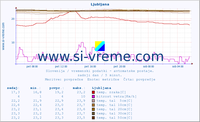 POVPREČJE :: Predel :: temp. zraka | vlaga | smer vetra | hitrost vetra | sunki vetra | tlak | padavine | sonce | temp. tal  5cm | temp. tal 10cm | temp. tal 20cm | temp. tal 30cm | temp. tal 50cm :: zadnji dan / 5 minut.