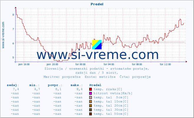 POVPREČJE :: Predel :: temp. zraka | vlaga | smer vetra | hitrost vetra | sunki vetra | tlak | padavine | sonce | temp. tal  5cm | temp. tal 10cm | temp. tal 20cm | temp. tal 30cm | temp. tal 50cm :: zadnji dan / 5 minut.