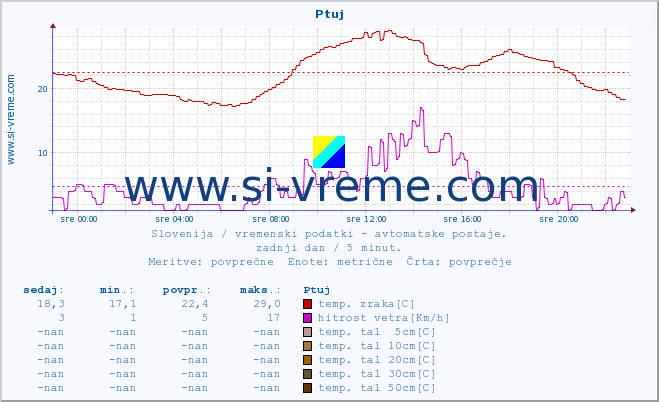 POVPREČJE :: Ptuj :: temp. zraka | vlaga | smer vetra | hitrost vetra | sunki vetra | tlak | padavine | sonce | temp. tal  5cm | temp. tal 10cm | temp. tal 20cm | temp. tal 30cm | temp. tal 50cm :: zadnji dan / 5 minut.