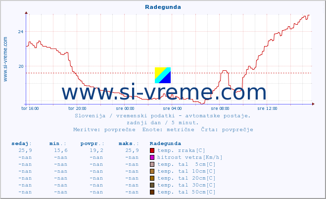 POVPREČJE :: Radegunda :: temp. zraka | vlaga | smer vetra | hitrost vetra | sunki vetra | tlak | padavine | sonce | temp. tal  5cm | temp. tal 10cm | temp. tal 20cm | temp. tal 30cm | temp. tal 50cm :: zadnji dan / 5 minut.