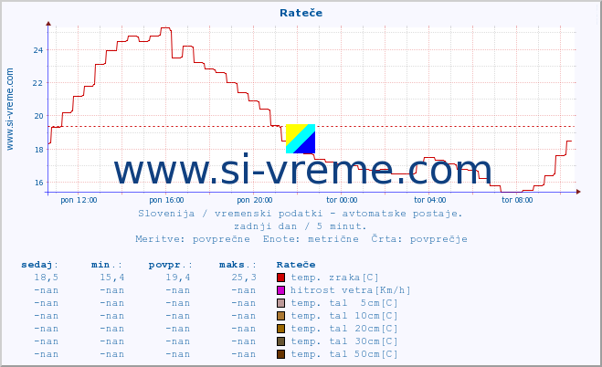 POVPREČJE :: Rateče :: temp. zraka | vlaga | smer vetra | hitrost vetra | sunki vetra | tlak | padavine | sonce | temp. tal  5cm | temp. tal 10cm | temp. tal 20cm | temp. tal 30cm | temp. tal 50cm :: zadnji dan / 5 minut.