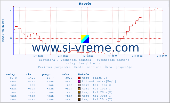 POVPREČJE :: Rateče :: temp. zraka | vlaga | smer vetra | hitrost vetra | sunki vetra | tlak | padavine | sonce | temp. tal  5cm | temp. tal 10cm | temp. tal 20cm | temp. tal 30cm | temp. tal 50cm :: zadnji dan / 5 minut.