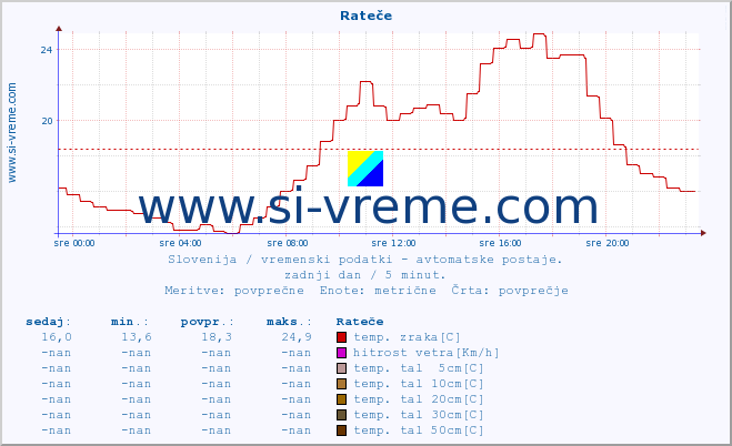 POVPREČJE :: Rateče :: temp. zraka | vlaga | smer vetra | hitrost vetra | sunki vetra | tlak | padavine | sonce | temp. tal  5cm | temp. tal 10cm | temp. tal 20cm | temp. tal 30cm | temp. tal 50cm :: zadnji dan / 5 minut.