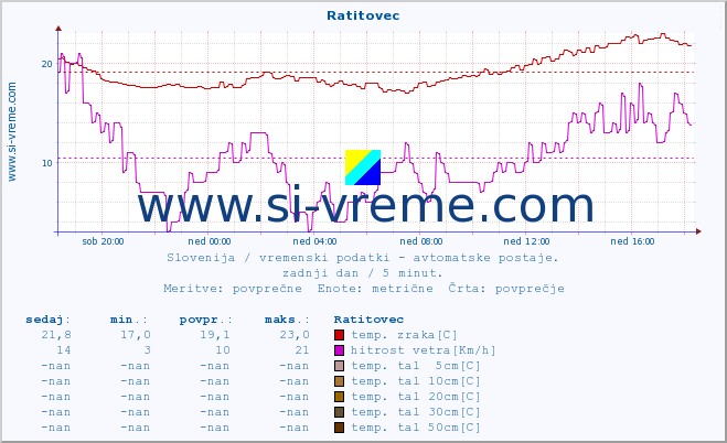 POVPREČJE :: Ratitovec :: temp. zraka | vlaga | smer vetra | hitrost vetra | sunki vetra | tlak | padavine | sonce | temp. tal  5cm | temp. tal 10cm | temp. tal 20cm | temp. tal 30cm | temp. tal 50cm :: zadnji dan / 5 minut.