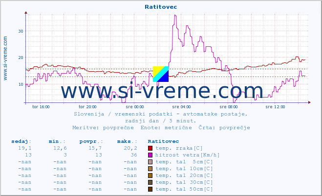 POVPREČJE :: Ratitovec :: temp. zraka | vlaga | smer vetra | hitrost vetra | sunki vetra | tlak | padavine | sonce | temp. tal  5cm | temp. tal 10cm | temp. tal 20cm | temp. tal 30cm | temp. tal 50cm :: zadnji dan / 5 minut.