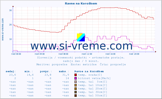 POVPREČJE :: Ravne na Koroškem :: temp. zraka | vlaga | smer vetra | hitrost vetra | sunki vetra | tlak | padavine | sonce | temp. tal  5cm | temp. tal 10cm | temp. tal 20cm | temp. tal 30cm | temp. tal 50cm :: zadnji dan / 5 minut.