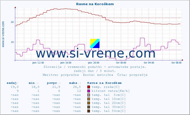 POVPREČJE :: Ravne na Koroškem :: temp. zraka | vlaga | smer vetra | hitrost vetra | sunki vetra | tlak | padavine | sonce | temp. tal  5cm | temp. tal 10cm | temp. tal 20cm | temp. tal 30cm | temp. tal 50cm :: zadnji dan / 5 minut.