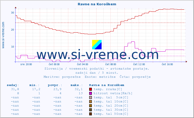 POVPREČJE :: Ravne na Koroškem :: temp. zraka | vlaga | smer vetra | hitrost vetra | sunki vetra | tlak | padavine | sonce | temp. tal  5cm | temp. tal 10cm | temp. tal 20cm | temp. tal 30cm | temp. tal 50cm :: zadnji dan / 5 minut.