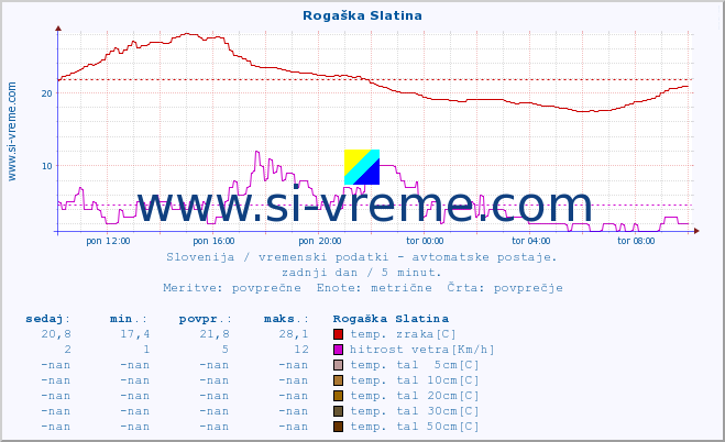 POVPREČJE :: Rogaška Slatina :: temp. zraka | vlaga | smer vetra | hitrost vetra | sunki vetra | tlak | padavine | sonce | temp. tal  5cm | temp. tal 10cm | temp. tal 20cm | temp. tal 30cm | temp. tal 50cm :: zadnji dan / 5 minut.